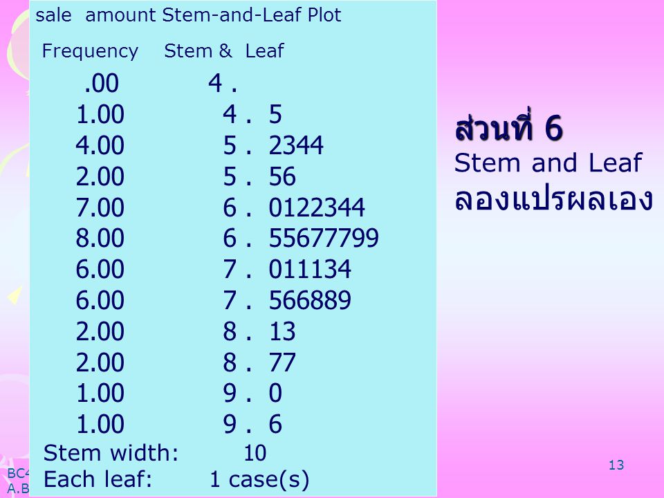 sale amount Stem-and-Leaf Plot