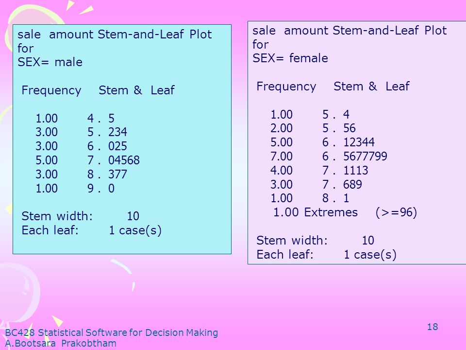 sale amount Stem-and-Leaf Plot for SEX= female Frequency Stem & Leaf