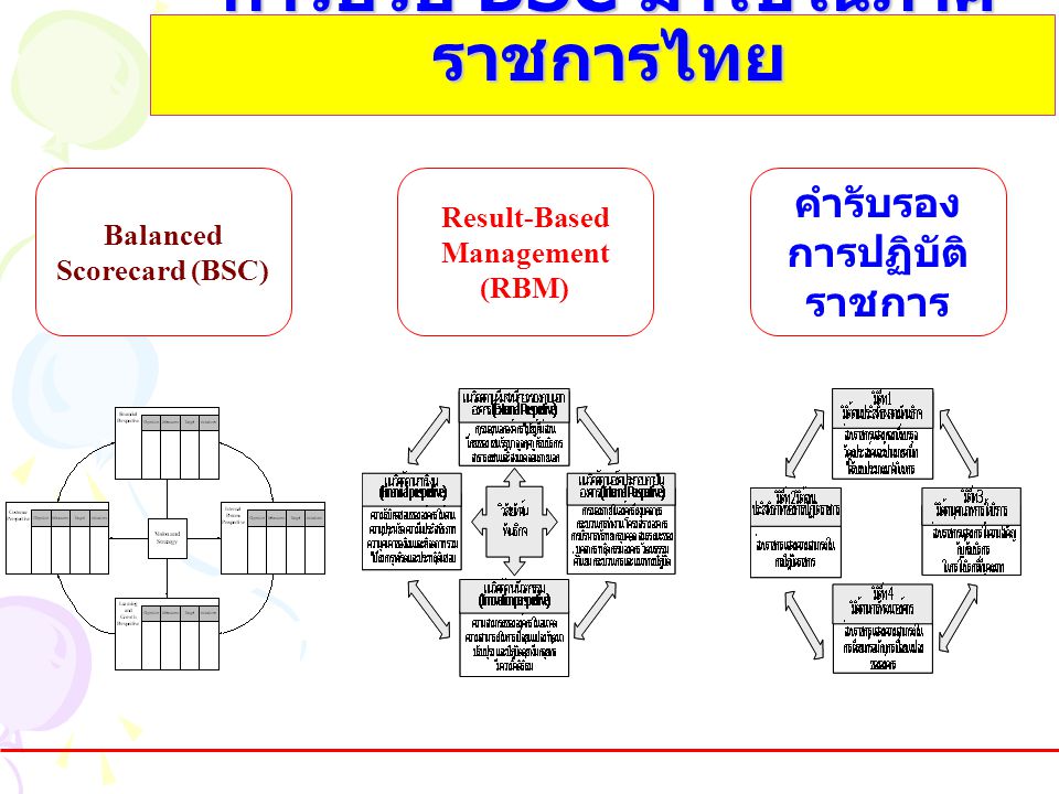การปรับ BSC มาใช้ในภาคราชการไทย