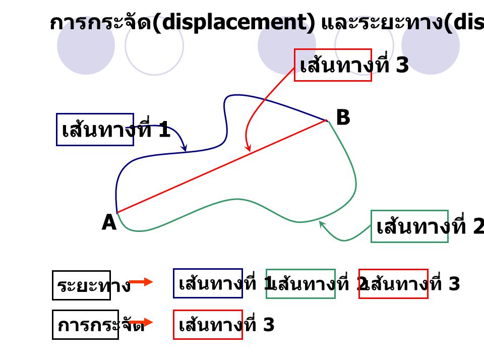 การกระจัด(displacement) และระยะทาง(distance)