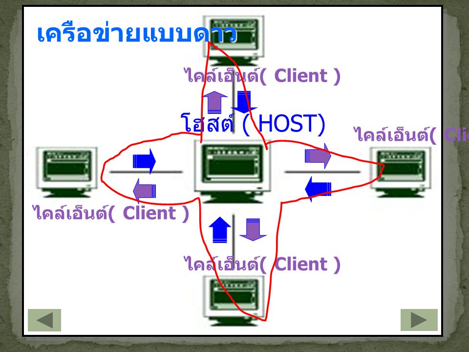 เครือข่ายแบบดาว โฮสต์ ( HOST) ไคล์เอ็นต์( Client )