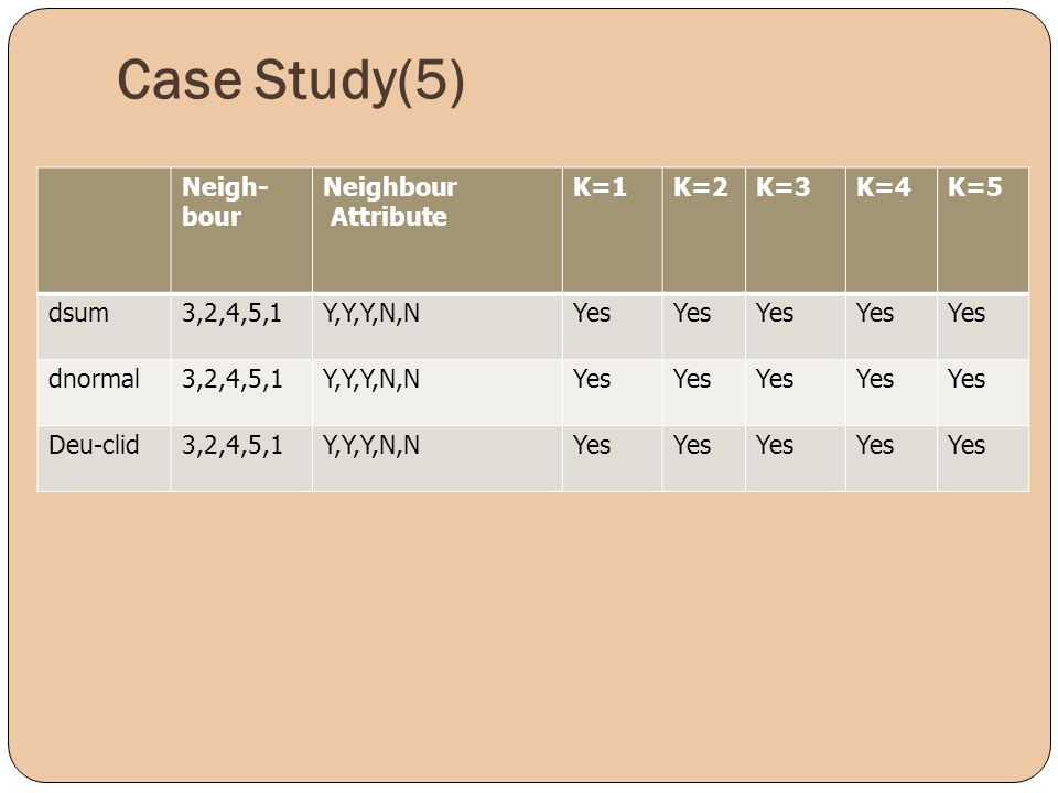 Case Study(5) Neigh-bour Neighbour Attribute K=1 K=2 K=3 K=4 K=5 dsum