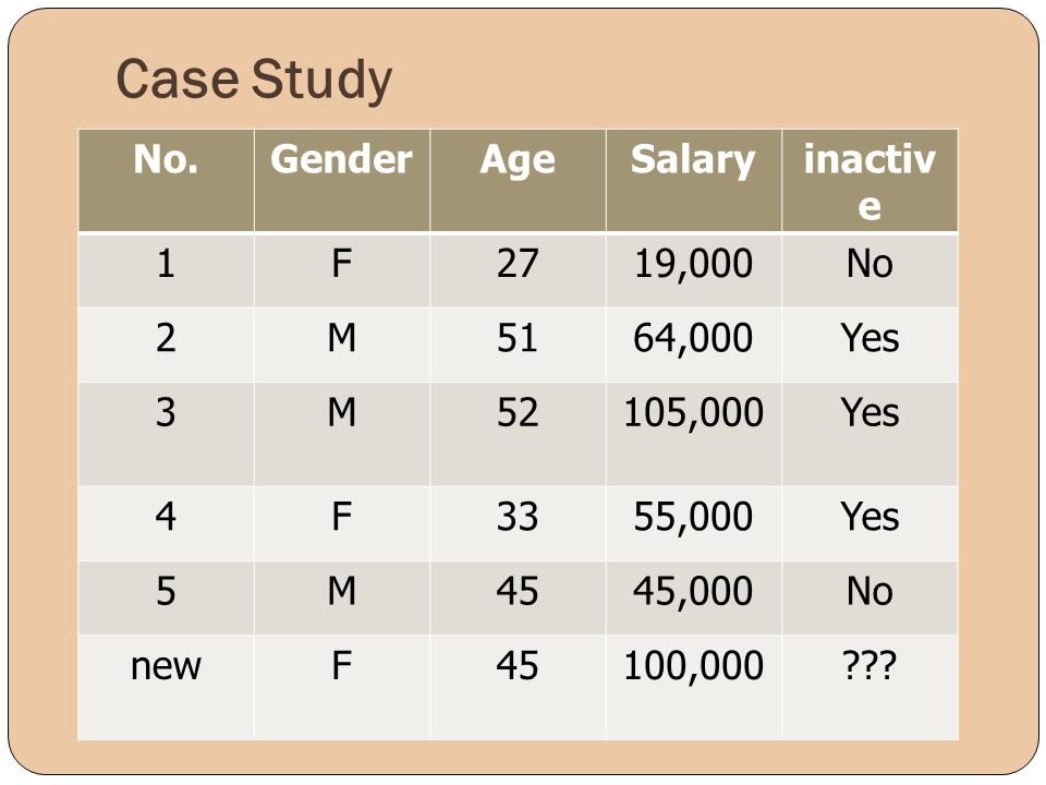 Case Study No. Gender Age Salary inactive 1 F 27 19,000 No 2 M 51