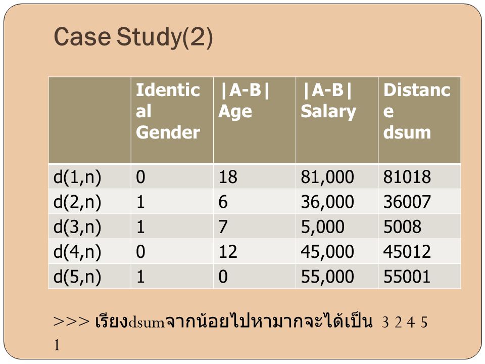 Case Study(2) Identical Gender |A-B| Age Salary Distance dsum d(1,n)