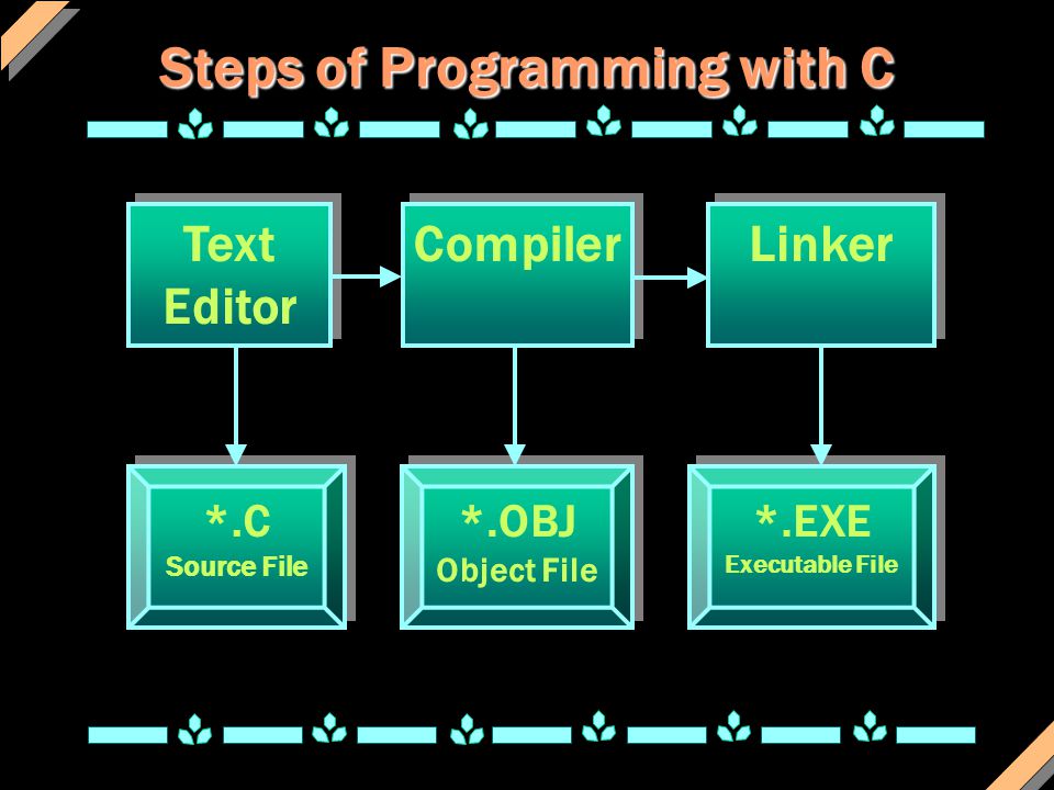 Steps of Programming with C