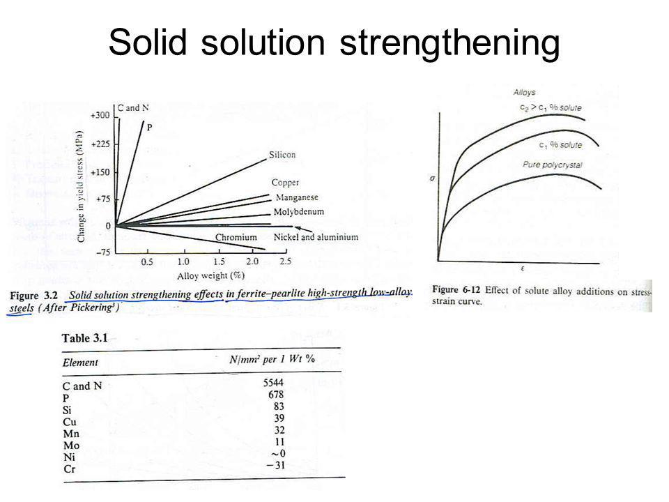 Solid solution strengthening