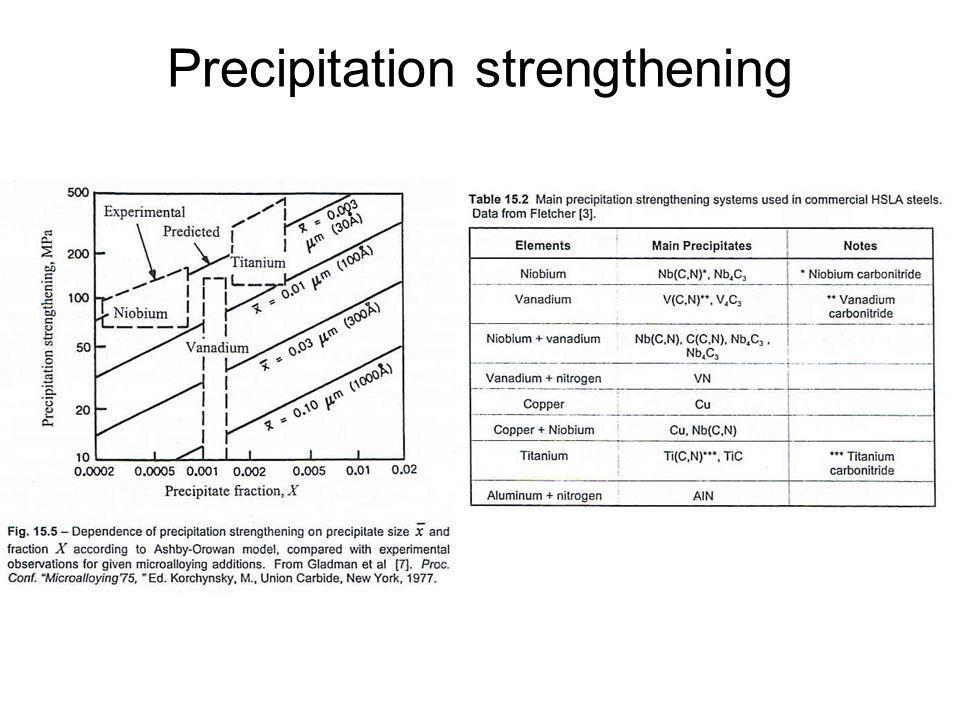 Precipitation strengthening