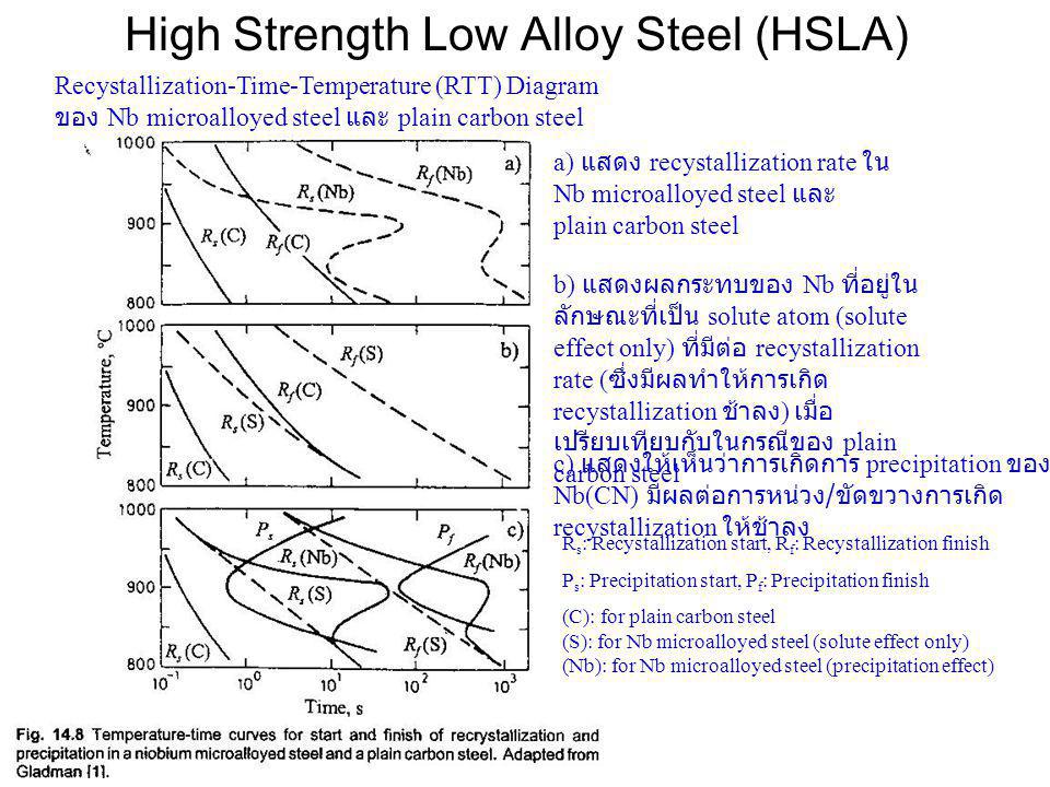 High Strength Low Alloy Steel (HSLA)