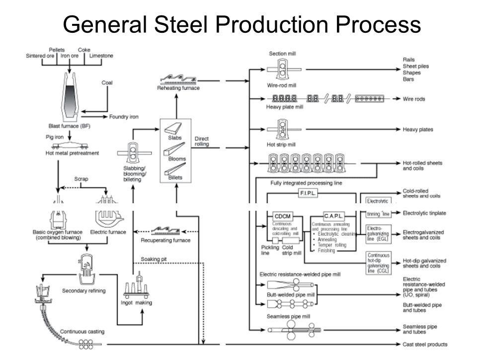 General Steel Production Process