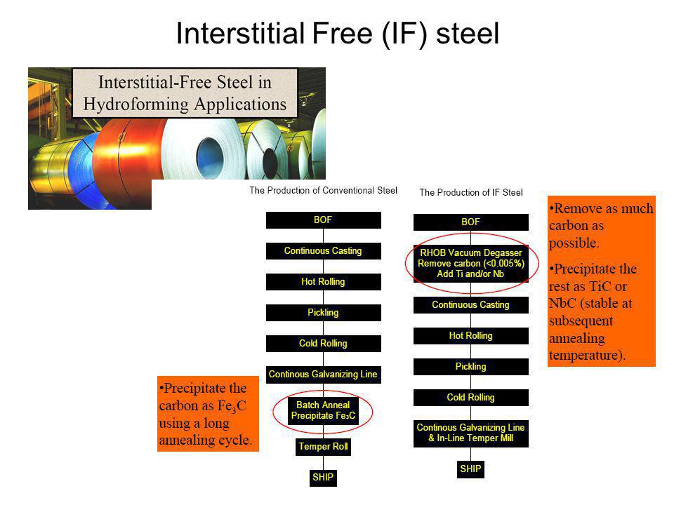 Interstitial Free (IF) steel