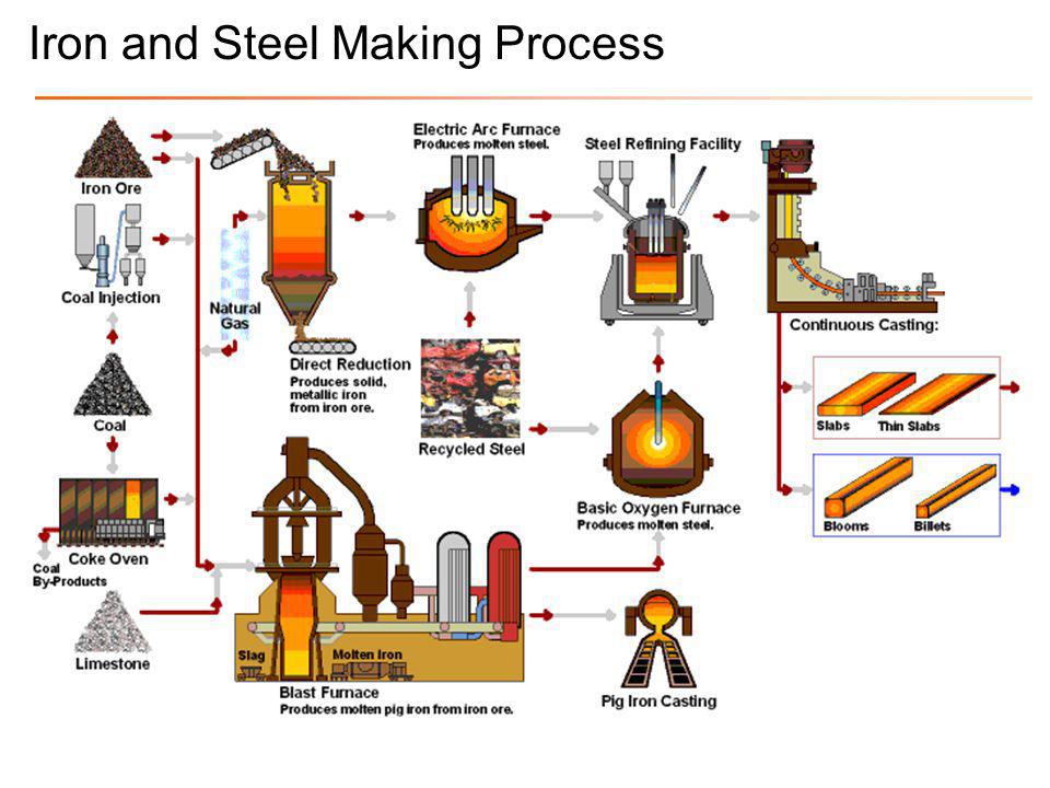 Iron and Steel Making Process