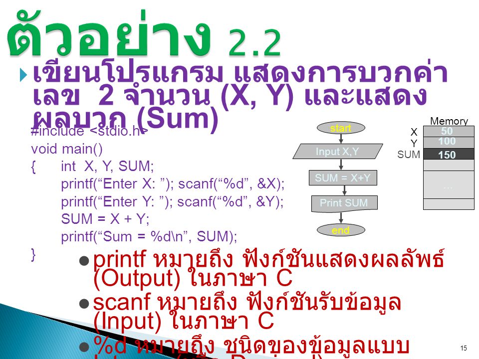 ตัวอย่าง 2.2 เขียนโปรแกรม แสดงการบวกค่าเลข 2 จำนวน (X, Y) และแสดง ผลบวก (Sum) … Memory. X. Y.