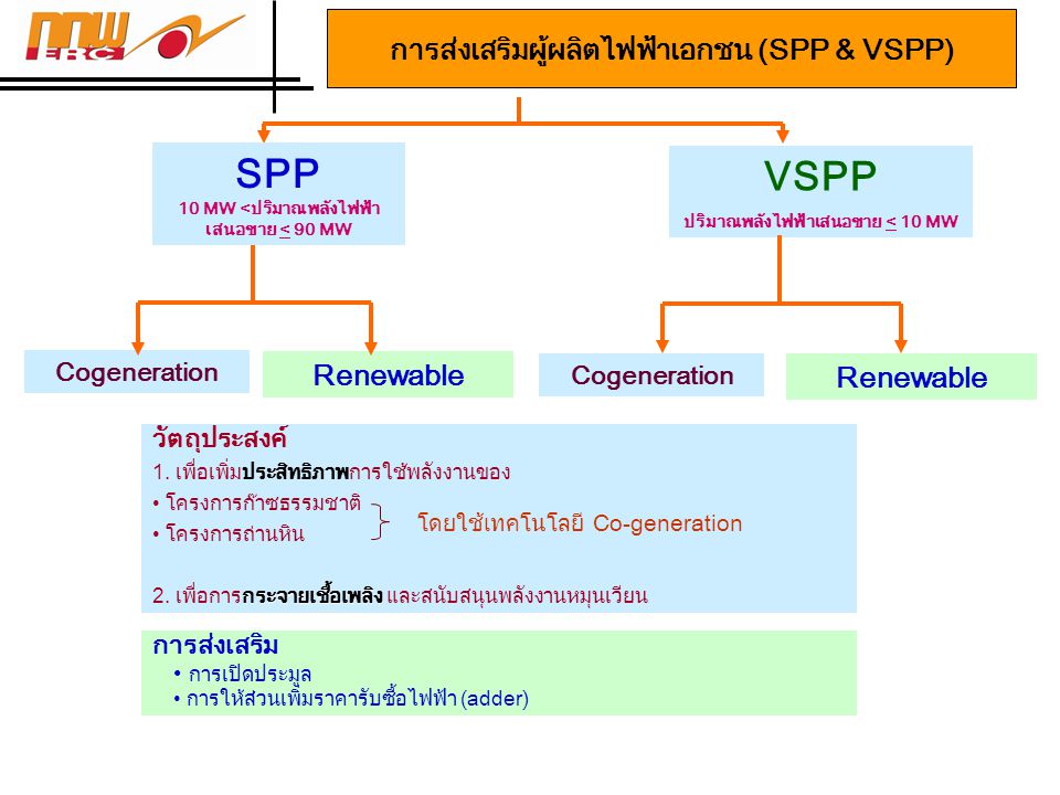 การส่งเสริมผู้ผลิตไฟฟ้าเอกชน (SPP & VSPP)