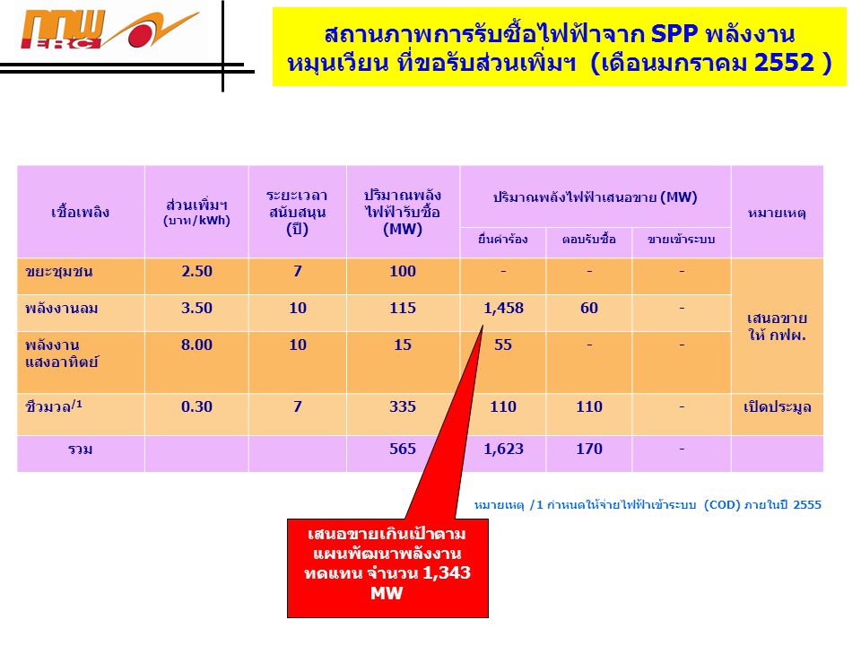 สถานภาพการรับซื้อไฟฟ้าจาก SPP พลังงานหมุนเวียน ที่ขอรับส่วนเพิ่มฯ (เดือนมกราคม 2552 )