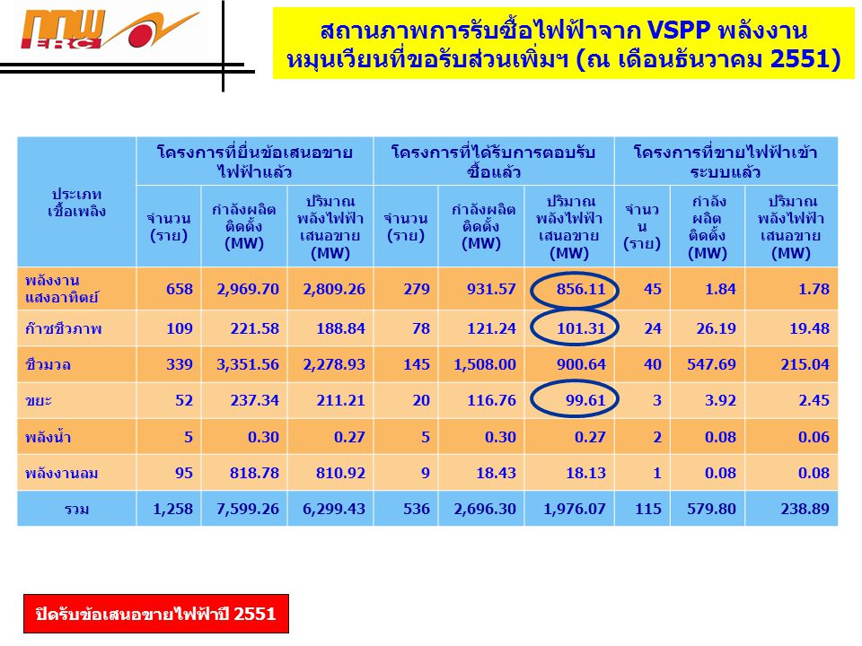 สถานภาพการรับซื้อไฟฟ้าจาก VSPP พลังงานหมุนเวียนที่ขอรับส่วนเพิ่มฯ (ณ เดือนธันวาคม 2551)