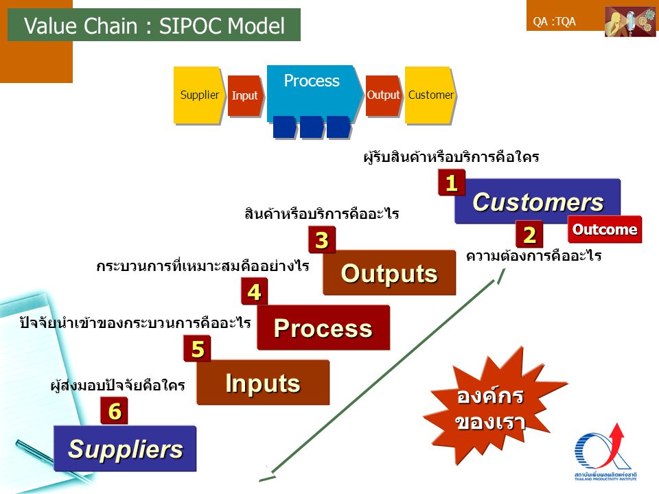 Customers Outputs Process Inputs Suppliers