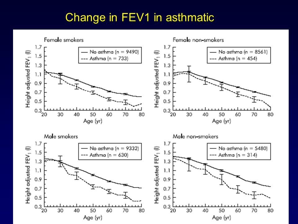 Change in FEV1 in asthmatic