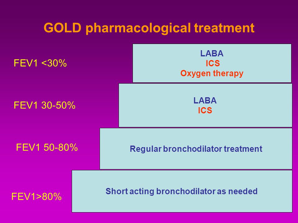 GOLD pharmacological treatment