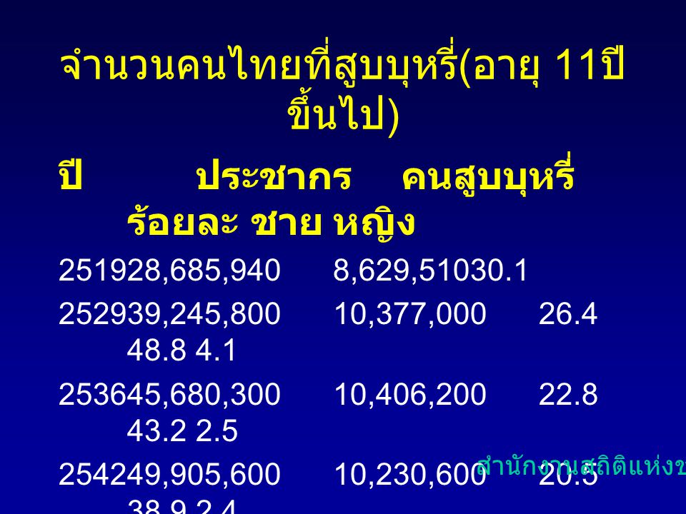 จำนวนคนไทยที่สูบบุหรี่(อายุ 11ปีขึ้นไป)