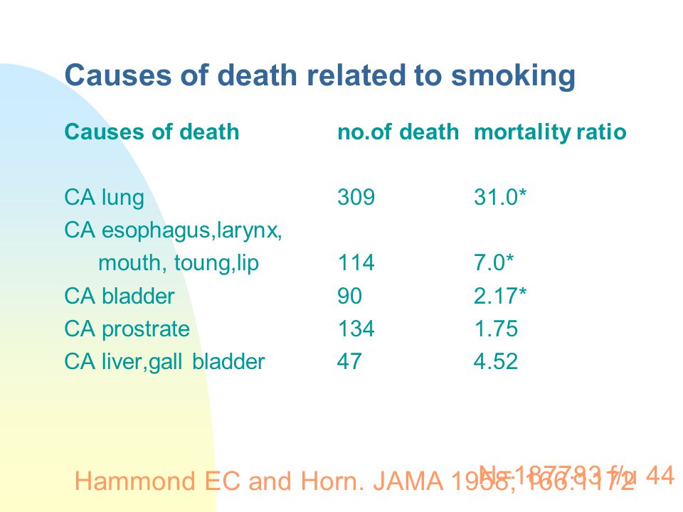 Causes of death related to smoking