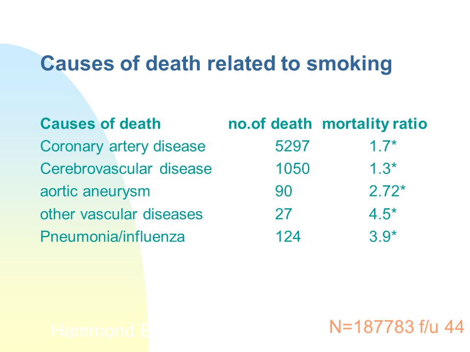 Causes of death related to smoking