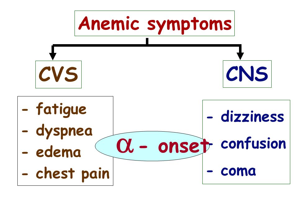 a CVS CNS - onset Anemic symptoms - fatigue - dizziness - dyspnea