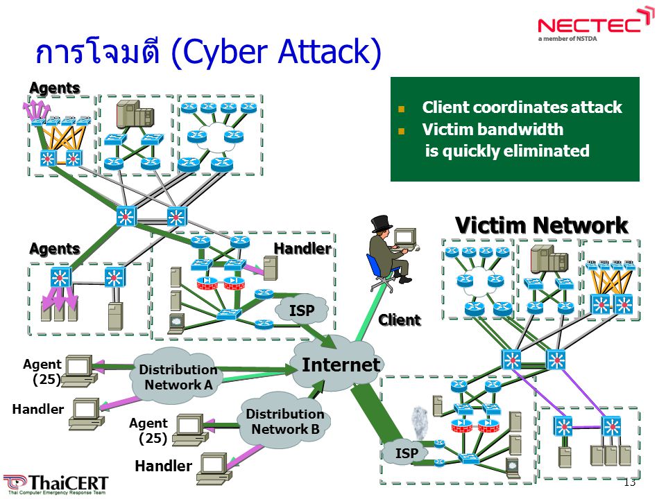 การโจมตี (Cyber Attack)