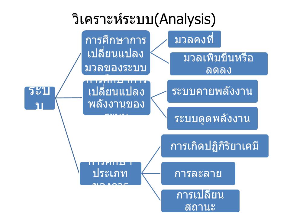 วิเคราะห์ระบบ(Analysis)