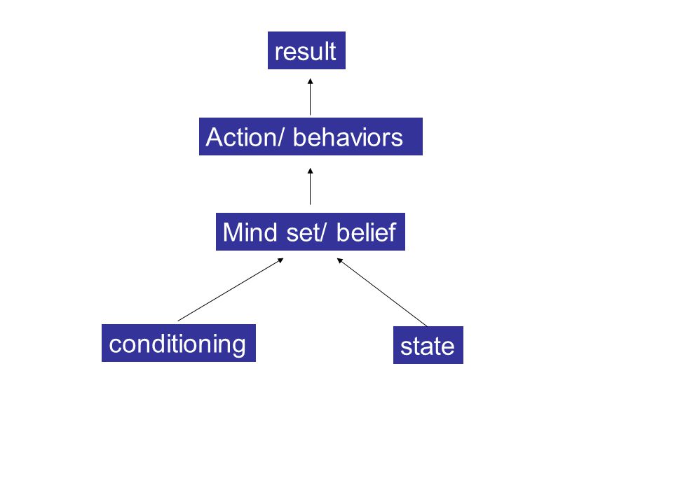 result Action/ behaviors Mind set/ belief conditioning state