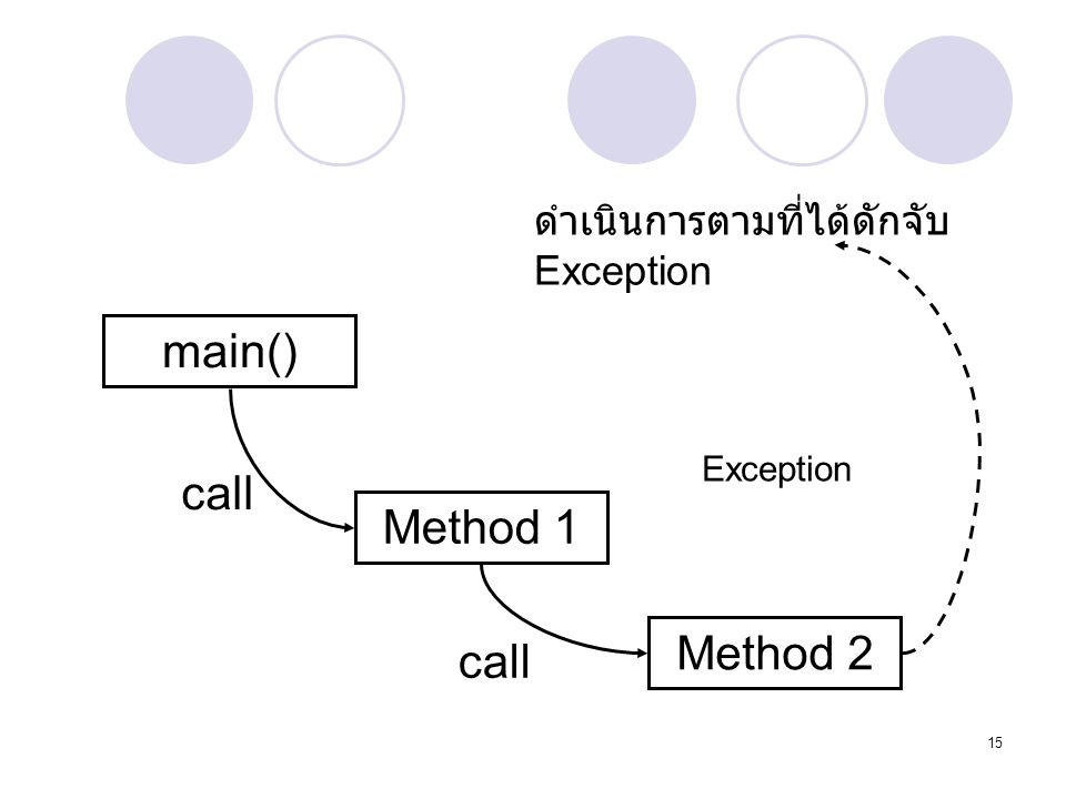 main() call Method 1 Method 2 call ดำเนินการตามที่ได้ดักจับ Exception