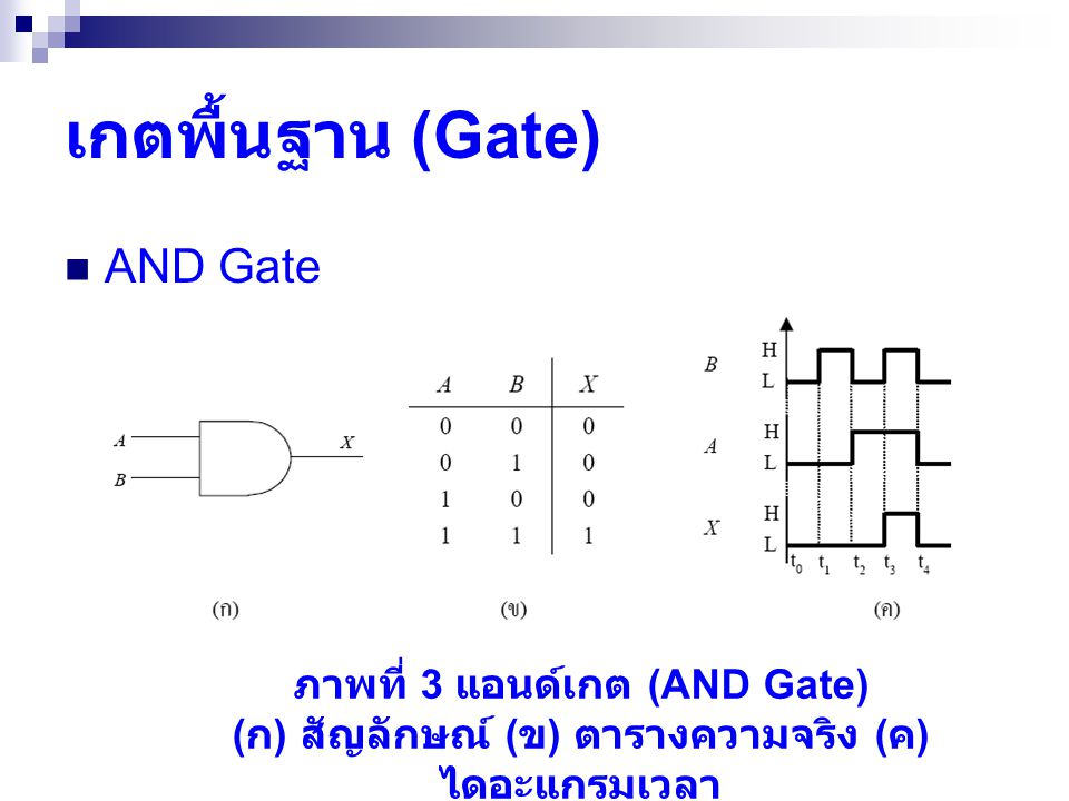 เกตพื้นฐาน (Gate) AND Gate ภาพที่ 3 แอนด์เกต (AND Gate)