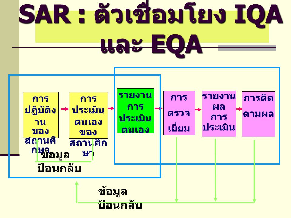 SAR : ตัวเชื่อมโยง IQA และ EQA
