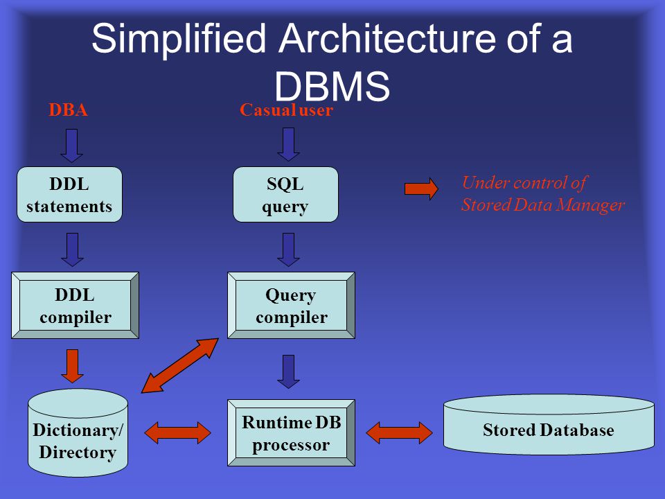 Simplified Architecture of a DBMS