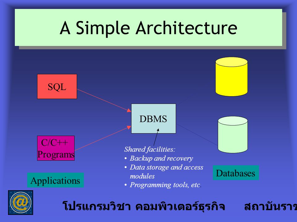 A Simple Architecture โปรแกรมวิชา คอมพิวเตอร์ธุรกิจ สถาบันราชภัฎลำปาง