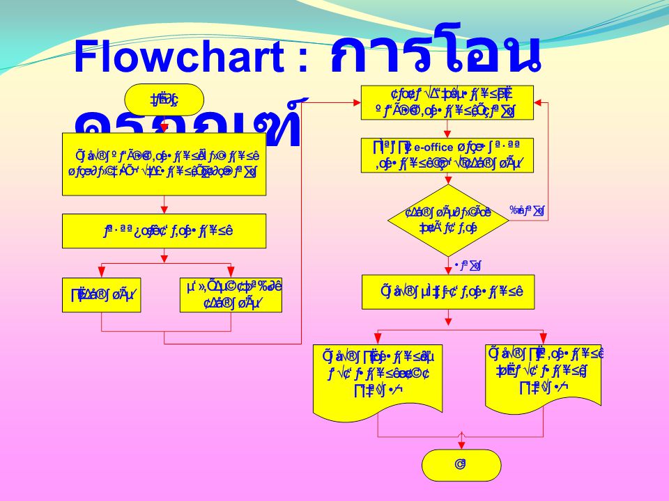 Flowchart : การโอนครุภัณฑ์