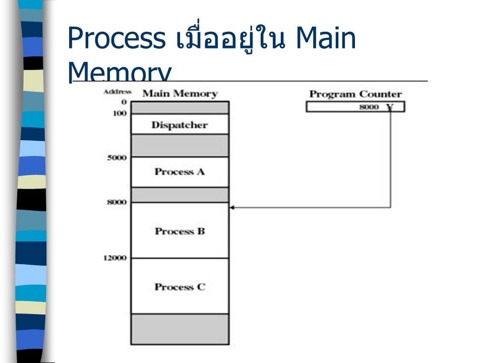 Process เมื่ออยู่ใน Main Memory