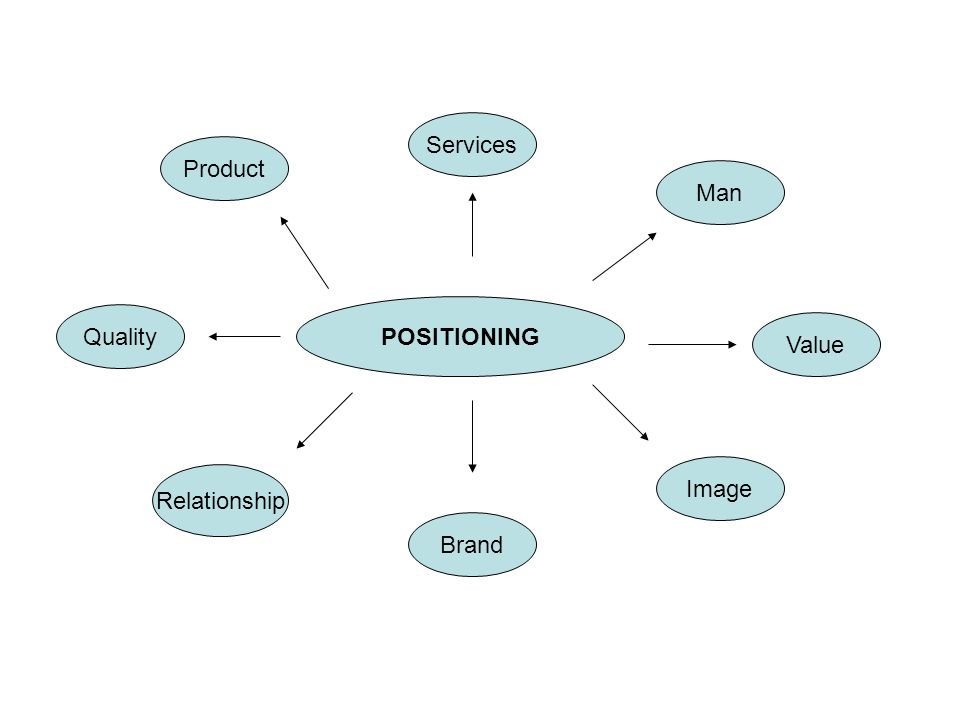 Services Product Man POSITIONING Quality Value Image Relationship Brand