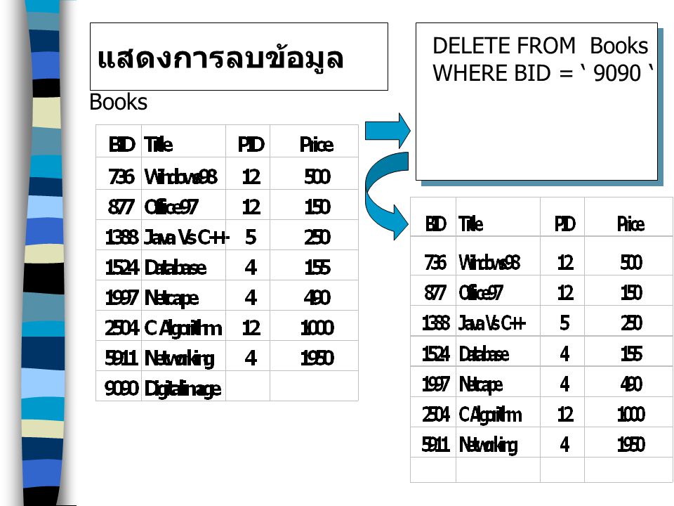 แสดงการลบข้อมูล DELETE FROM Books WHERE BID = ‘ 9090 ‘ Books