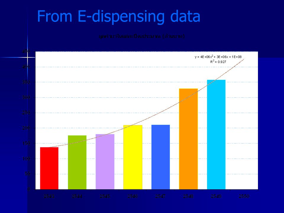 From E-dispensing data