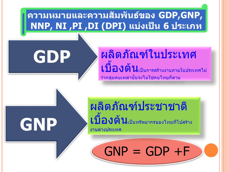 ความหมายและความสัมพันธ์ของ GDP,GNP,