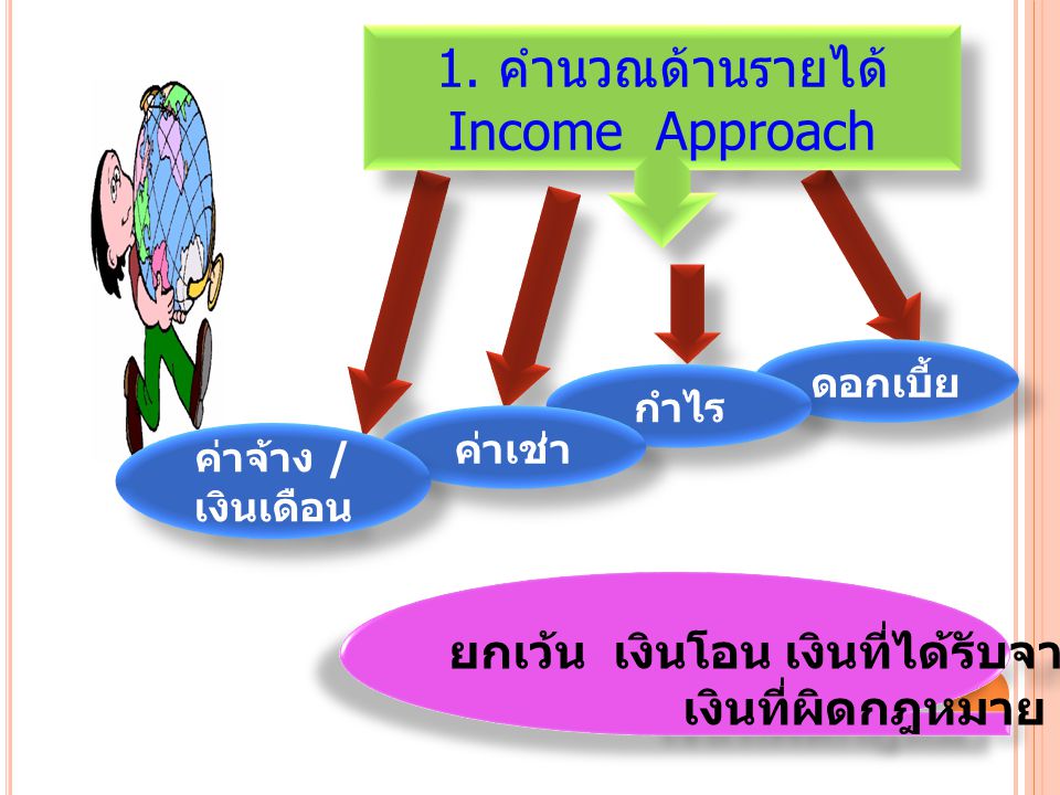 1. คำนวณด้านรายได้ Income Approach