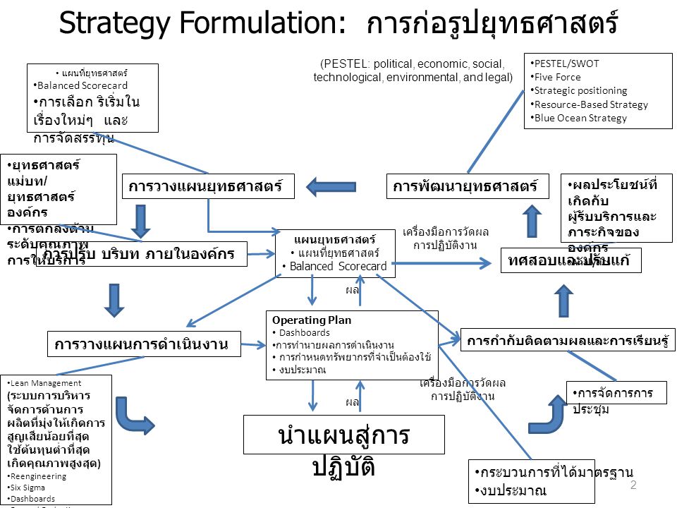 Strategy Formulation: การก่อรูปยุทธศาสตร์