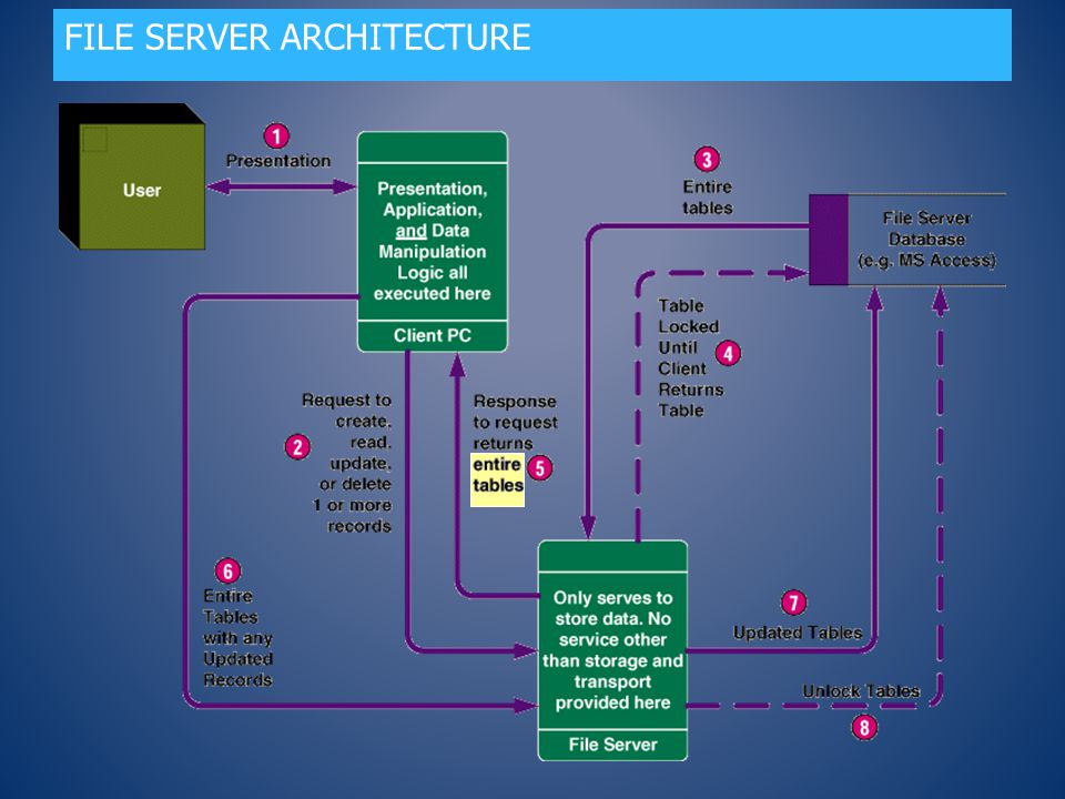 File Server Architecture
