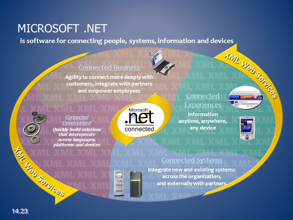 Microsoft .NET is software for connecting people, systems, information and devices. Connected Business.