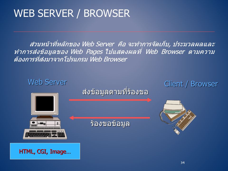 Web Server / Browser Web Server Client / Browser ส่งข้อมูลตามที่ร้องขอ