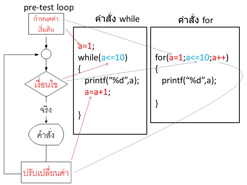 pre-test loop คำสั่ง while. คำสั่ง for. a=1; while(a<=10) { printf( %d ,a); a=a+1; } for(a=1;a<=10;a++)