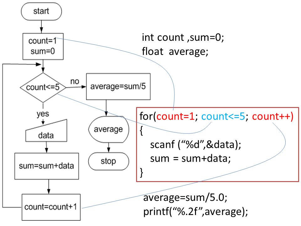 int count ,sum=0; float average; for(count=1; count<=5; count++) { scanf ( %d ,&data); sum = sum+data;