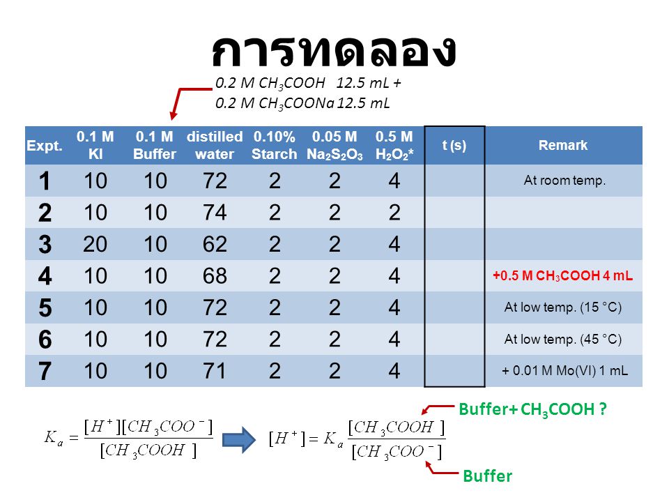 การทดลอง Buffer+ CH3COOH Buffer