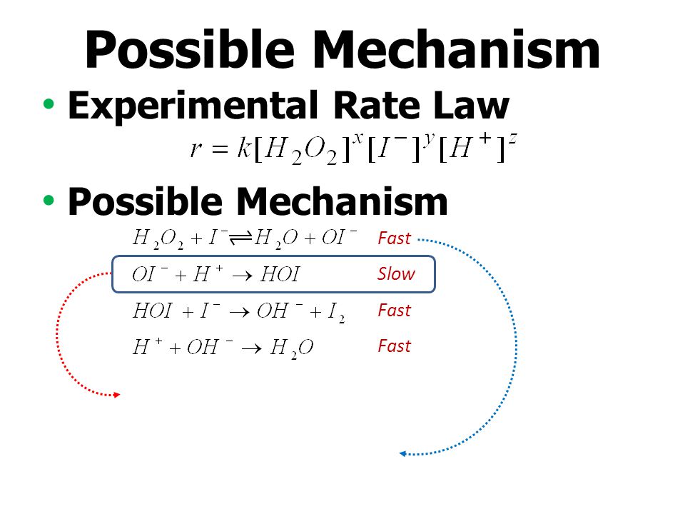 Possible Mechanism Experimental Rate Law Possible Mechanism Fast Slow