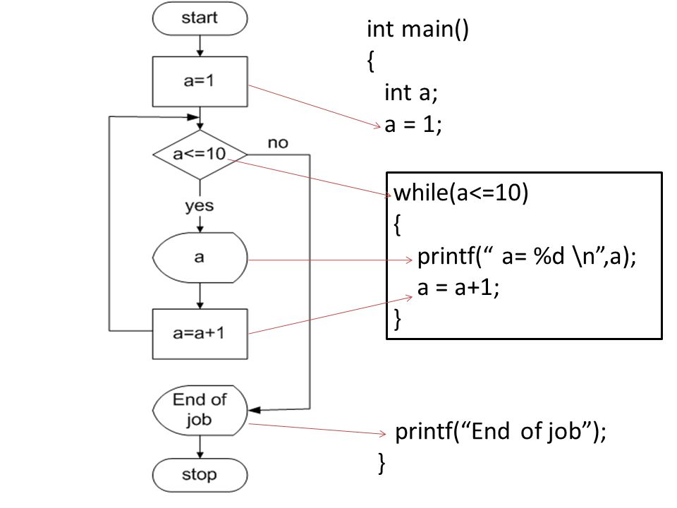 int main() { int a; a = 1; while(a<=10) { printf( a= %d \n ,a); a = a+1; } printf( End of job ); }